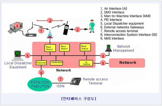 인터페이스 구성도: 1.Air Interface(AI), 2.DMO Interface, 3.Man-to-Machine Interface(MMI), 4.PEI Interface, 5.Local Dispatcher equipment, 6.External networks Gateways, 7.Remote access terminal, 8.Interconnextion Systiom Interface(ISI), 9.NMS Interface