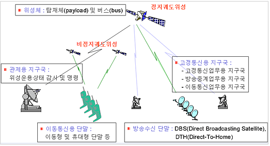위선체: 탑재체(payload) 및 버스(bus); 관제용 지구국: 위성운용상태 감시 및 명령; 이동통신용 단말: 이동형 및 휴대형 단말 등; 방송수신 단말: DBS(Direct Broadcasting Satellite),DTH(Direct-To-Home); 고정통신용 지구국: 고정통신업무용 지구국, 방송중계업무용 지구국, 이동통신업무용 지구국;