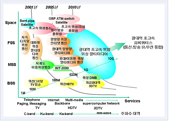 위성통신 기술의 발전전망: 광대역 초고속 유비쿼터스 (통신·방송·유 무선 통합)