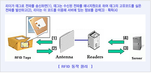RFID 동작원리: 리더가 대그로 전파를 송신하면(1), 태그는 수신된 전파를 에너지원으로 하여 태그의 고유코드를 실은 전파를 발산하고(2), 리더는 이코드를 이용해 서버에 있는 정보를 검색(3) · 획득(4)