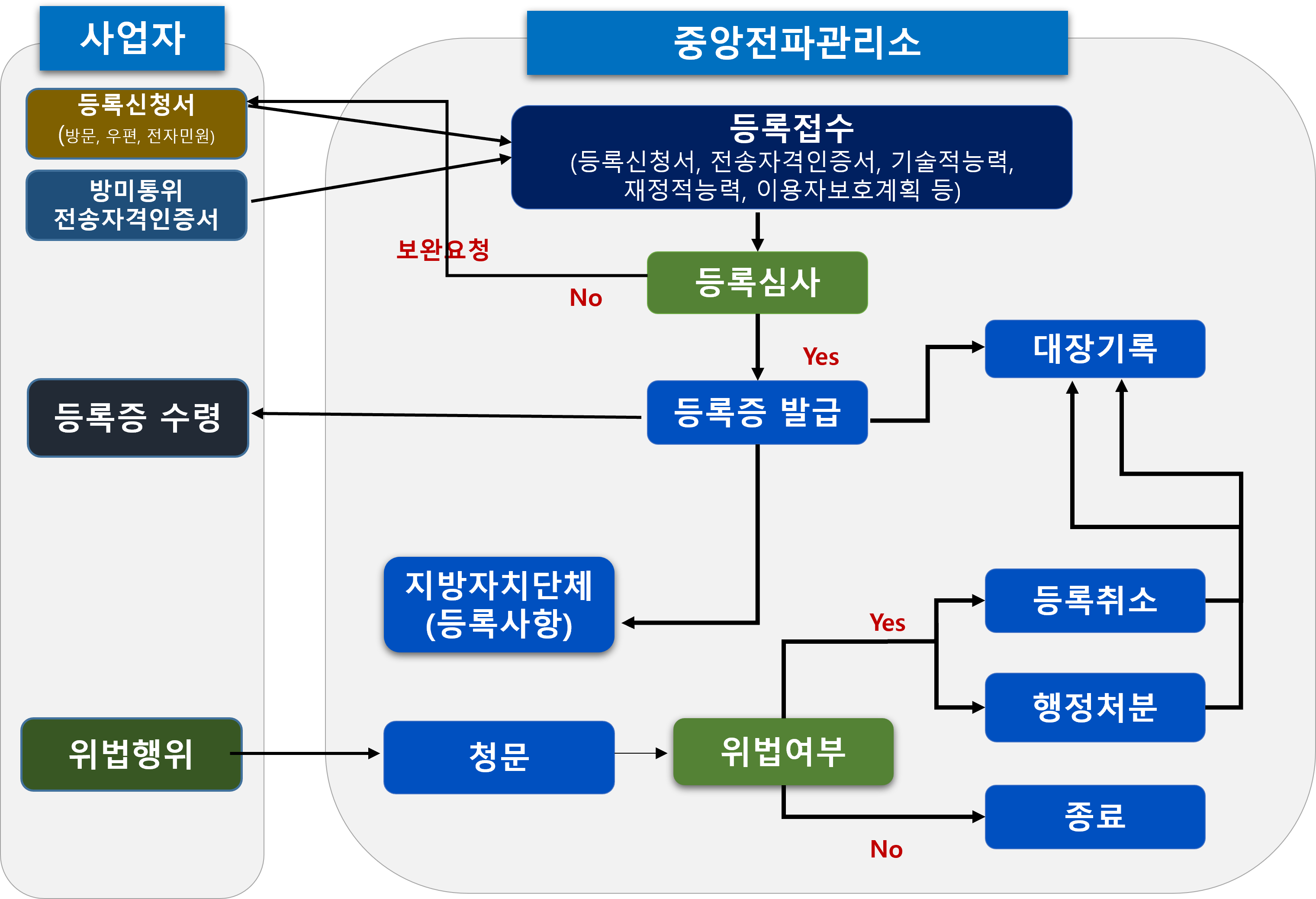 문자사업자 관리감독 강화 업무설명

사업자 : 문자발송사업을 경영하고자 하는 자
등록신청서 : 문자발송사업을 위해서는 지정서식인 특수한 유형의 부가통신사업자 등록 신청서를 작성하여 방문, 우편, 전자민원을 통해 신청 접수
방미통위 전송자격인증서 : 문자발송사업을 하기 위해서 등록요건중 하나인 방송미디어통신위원회로부터 전송자격인증서 신청 및 발급받아서 제출
등록증 수령 : 중앙전파관리소로부터 등록심사가 정상적으로 완료되면 등록증을 인터넷에서 출력 가능

중앙전파관리소 : 문자발송사업을 경영하고자 하는 자는 등록기관인 중앙전파관리소에 신청해야 함
등록접수 : 등록신청서, 전송자격인증서, 기술적조치계획서, 재정적 능력, 이용자보호계획 등 법령에서 정한 자격을 갖추었음을 증빙하는 서류 제출
등록심사 : 중앙전파관리소는 사업자가 제출한 서류가 사업을 하는데 있어 적격한지 여부를 심사
등록증 발급: 정상적으로 심사가 완료되면 등록증 발급 가능
등록심사 Yes : 등록심사가 정상적으로 완료된 경우
등록심사 No : 등록심사 중 보완이 필요한 경우
보완요청 : 등록심사시 서류가 미흡하거나, 추가 서류가 필요한 경우에 사업자에게 보완토록 요청
대장기록 : 등록이 완료되면 중앙전파관리소에서 관리하는 있는 등록대장에 기재
지방자치단체 : 등록이 완료되면 해당 사실을 지방자치단체에 통보하며 추후 면허세 부과 대상이 됨
위법행위 : 법에서 규정한 위반행위
청문 : 위법행위에 대해 행정기관이 이해관계자의 의견 청취
위법여부 : 청문절차 등을 통해 위법여부 판단
위법여부 Yes : 위법으로 판단된 경우
위법여부 NO :  위법하지 않은 것으로 판단된 경우
등록취소 : 위법한 경우 문자사업자에 대한 등록취소 결정
행정처분 : 위법한 경우 문자사업자에 대한 시정명령, 과태료 등 결정
종료 : 위법하지 않는 것으로 판단된 경우 위법행위 해소