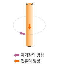 전선  아래위로 흐르는 전류 주변에 생기는 동심원 자기장