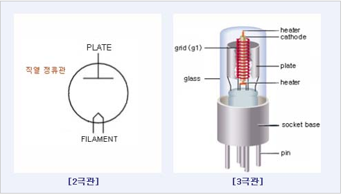 2극관 : 직열 정류관, PLATE, PILAMENT
3극관 : heater, cathode, plate, grid(g1), glass, socket base, pin