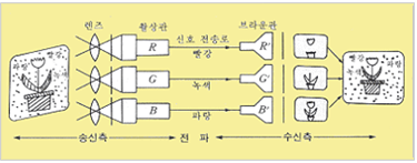 아날로그 TV  이미지