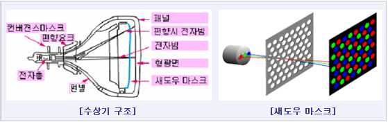 수상기 구조, 새도우 마스크