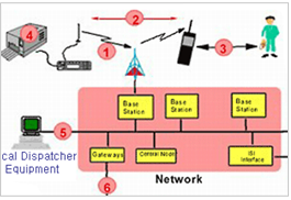 주파수공용통신(TRS) 시스템 이미지
