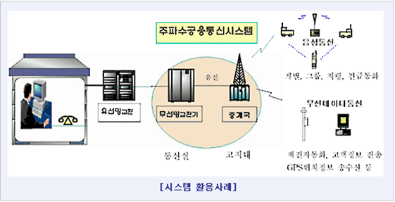 주파수공용통신시스템은 개별, 그룹, 지령 긴급통화등 다수의 사용자들의 단말기를 그룹화하여 지정된 무선채널에 무선데이터 통신을 통해, 배전자동화, 고객정보, GPS 위치정보 송수신 등의 업무내용에 유사한 목적을 가진 무선통신 시스템을 제공한다. 고지대에 위치한 중계국은 유선으로 연결된 통신실의 무선망교환기를 통해 유선망 교환으로 시스템을 구성한다.