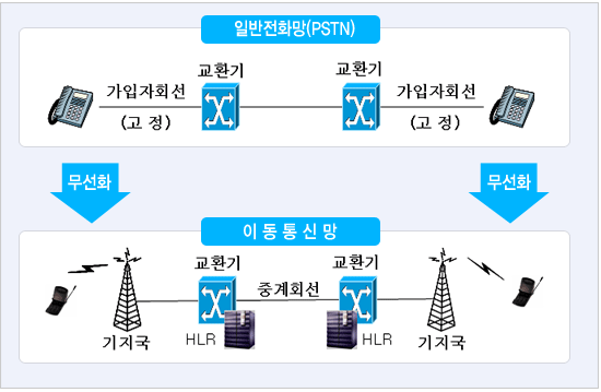 일반전화망(PSTN)은 전화기와 교환기는 가입자 회선(고정)으로 연결되어 있고, 교환기는 다른 교환기와 유선으로 연결되어 송신자가 수신자에게 통신을 할 때, 교환기를 거쳐 유선통신을 하는 구조로 되어 있다.

이동통신망은 전화기가 무선화 되어, 전화기는 기지국과 무선으로 송수신하고, 기지국은 교환기와 연결된다. 교환기는 HLR(이동통신 가입자의 위치를 확인 및 가입자의 각종 정보등을 제공하는 이동통신망의 기본장비이다.)이 내재된 교환기로 중계회선을 거쳐 다른 가입자와 통신이 가능하도록 구축된 형태이다.