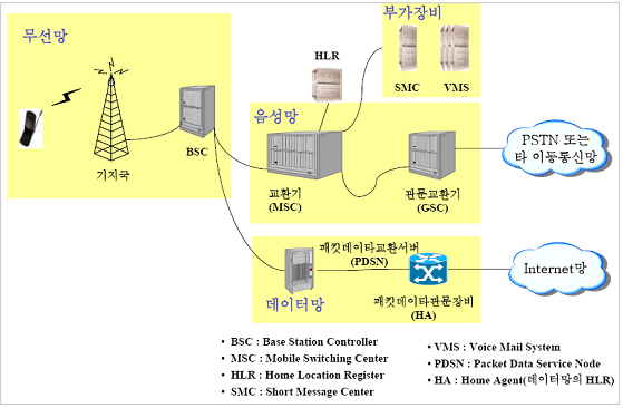 무선망은 무선전화기와 기지국이 통신하고, 기지국은 BSC를 거쳐 교환기(MSC), 데이터망으로 송신한다. 교환기(MSC)에는 부가장비로서 SMC와 VMS가 내재되어 있다. 교환기는 전문교환기(GSC)를 통해 PSTN 또는 타 이동통신망으로 내용을 전달한다. 데이터망은 패킷데이터교환서버(PDSN)을 통해 패킷데이타전문장비(HA)를 통해 Internet망으로 통신한다.
- BSC : Base Station Controller
- MSC : Mobile Switching Center
- HLR : Home Location Register
- SMC : Short Message Center
- VMS : Voice Mail System
- PDSN : Packet Data Service Node
- HA : Home Agent(데이터망의 HLR)