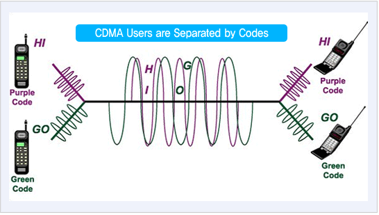CDMA Users are Separated by Codes
