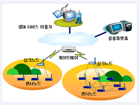 USN의 정의 이미지