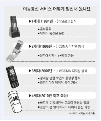 이동통신 서비스 어떻게 발전해 왔나요. 1세대(1984~)아날로그 방식: 음성통화, 데이터 통신은 못함; 2세대(1996년~) CDMA 디지털 방식: 문자메시지 e-메일 가능; 3세대(2006년~) WCDMA 디지털 방식: 상대방 얼굴 보면서 동영상 통화, 멀티미디어 데이터 통신 가능; 4세대(2010년 이후 예상): 빠르게 이동하면서 고화질 동영상 통화, 용량이 큰 멀티미디어 데이터 통신 가능; *서비스 시기는 국내 기준