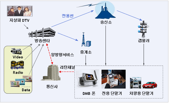 지상파 DMB(180~186MHz, 204~210MHz) 이미지