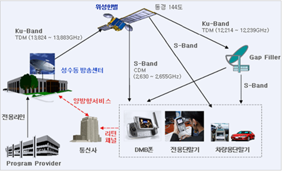 위성 DMB(2.63~2.655GHz) 이미지