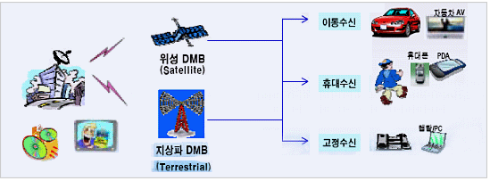 DMB의 주파수 현황 이미지